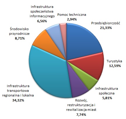 Plik:Podział środków między osie RPO WiM 2007-2013.jpg