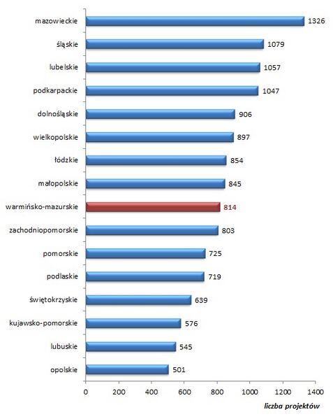 Plik:ZPORR liczba projektów.jpg