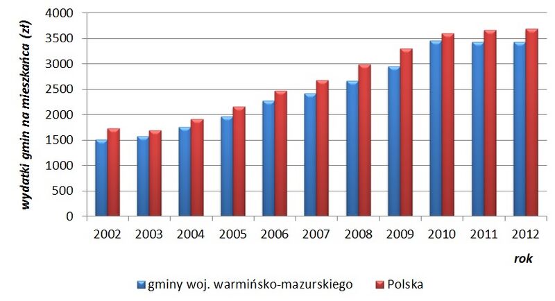 Plik:Wydatki gmin na mieszakńca.jpg