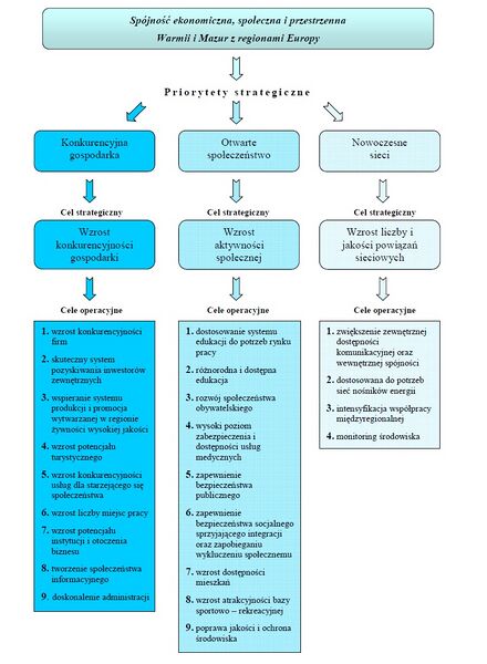 Plik:Strategia województwa 2005.jpg